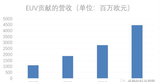 ASML到底卖了多少EUV光刻机