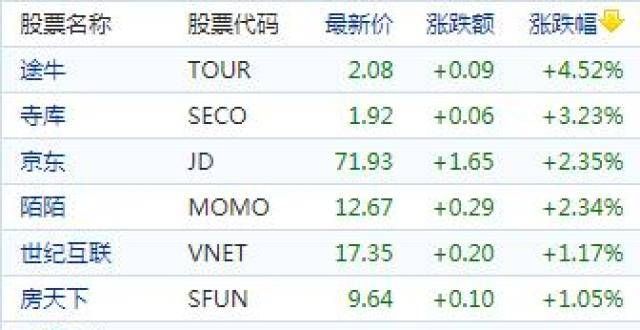 概念股周四收盘多数下跌 教育股回落优信飙涨逾16％