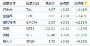 中国概念股周五收盘涨跌互现 新能源车股走高理想涨近9％