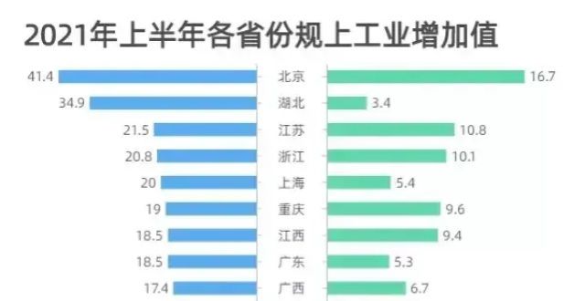 各上半年规模以上工业增加值增速排名，广西增速超广东