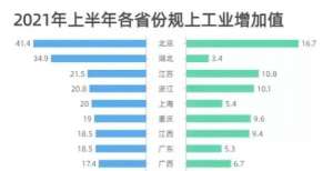 各省上半年规模以上工业增加值增速排名，广西增速超广东