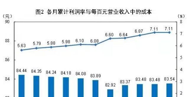 统计：1-6月全国规上企业利润同比增66.9％ 七成行业盈利超疫前