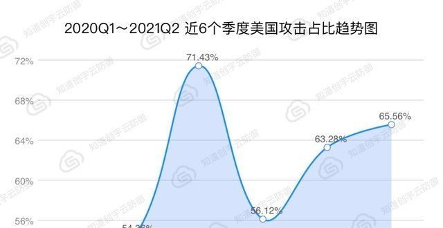 美国网络是的最攻击源