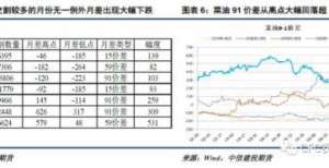 悠哉油斋：问君能有几多愁，恰似价差一去不回头