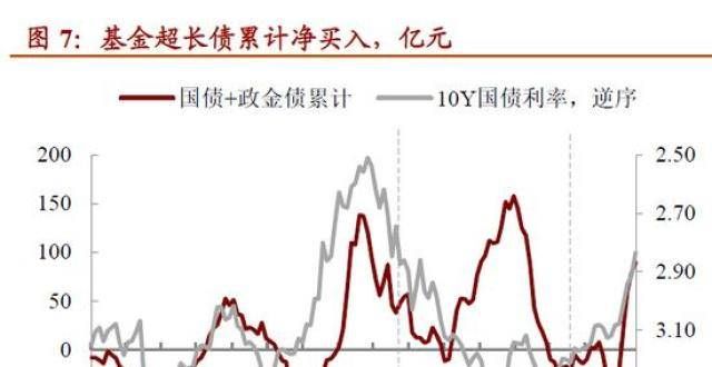 超长债换手率接近历史新高