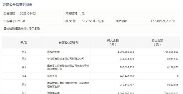 8月2日龙虎榜：超6亿资金抢筹比亚迪