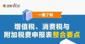 一图读懂！增值税、消费税与附加税费申报表整合要点