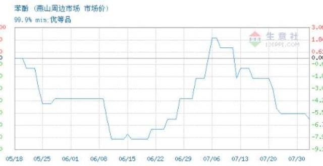 生意社：8月2日蓝星哈尔滨苯酚价格稳定