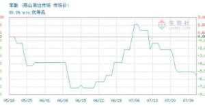 生意社：8月2日蓝星哈尔滨苯酚价格稳定