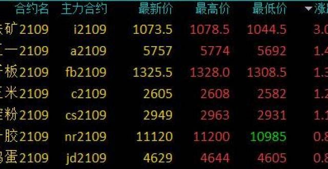 商品期货早盘多数下跌，热卷跌近4％，铁矿石涨超3％