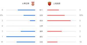 大黑马！亚泰2-1逆转打破海港不败金身，积分追平榜首