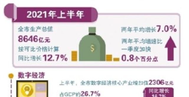 杭州市上半年GDP同比增长12.7％