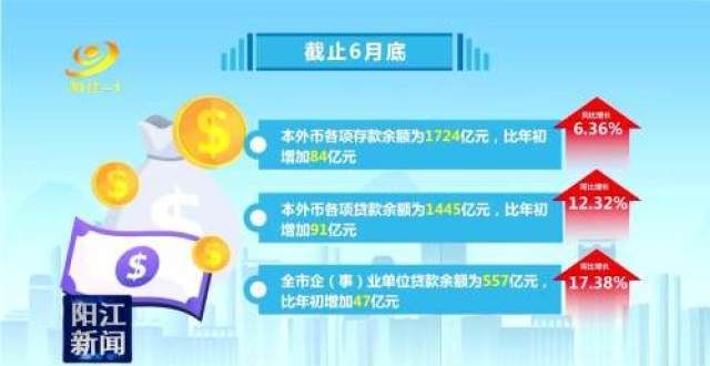 阳江上半年信贷供给充裕精准