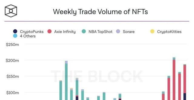 NFT物品最新交易趋势，哪个项目最火？｜小辣椒区块链