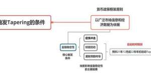 工银国际：美联储下半年政策紧缩路径已经明确