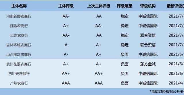 资产质量存下行压力、盈利能力显著弱化，今年以来5家农商行评级遭下调