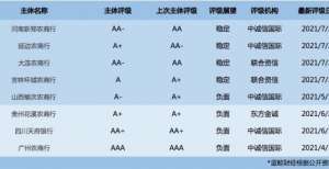 资产质量存下行压力、盈利能力显著弱化，今年以来5家农商行评级遭下调