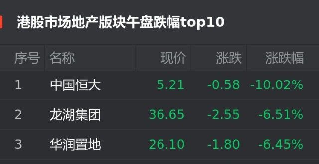 港股7月30日地产股午盘：恒跌10.02％位居首位