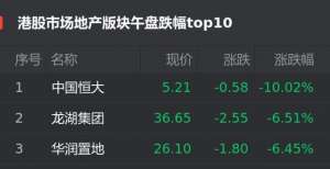 港股7月30日地产股午盘：中国恒大跌10.02％位居首位