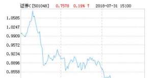 汇添富中证全指证券公司指数（LOF）C净值下跌2.03％ 请保持关注