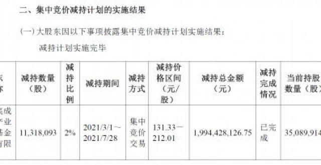 基金已完成对兆易创新减持 目前占公司总股本5.28％