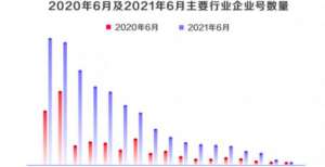 抖音企业号总量已达800万，服装配饰、零售、餐饮服务位居前三