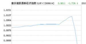 嘉实港股通新经济指数（LOF）C净值下跌1.70％ 请保持关注