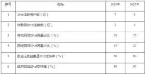 活跃用户数已达5.28亿：IPv6网络如何跨越拐点走向“通车”