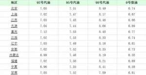 油价调整将调整，全国加油站柴油、92、95号汽油价格