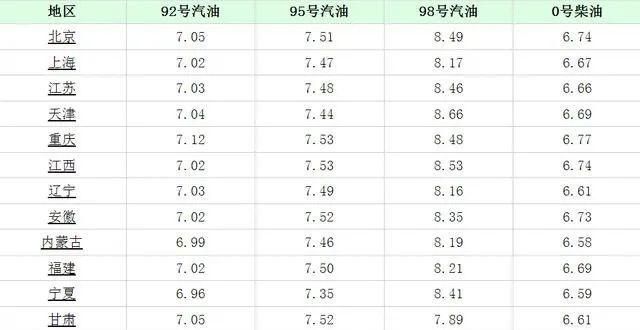 油价调整将调整，全国加油站柴油、92、95号汽油价格