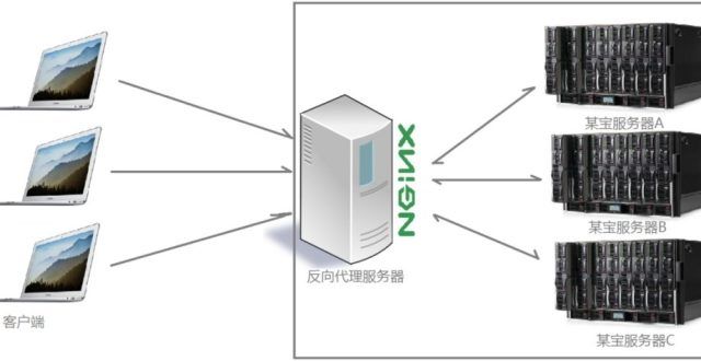 都在用Nginx，你真的知道它的应用场景吗？