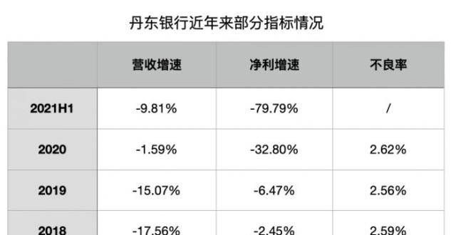 丹东银行怎么了？净利增速连续多年为负，丹东港后续影响仍存