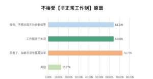 互联网加班调查：超50％打工人认为“没得选” 北京成压力最大城市