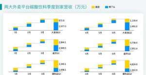 碳酸饮料美团、饿了么二季度销售额达2.24亿元，美团1.39亿居首位