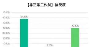 多家互联网公司取消大小周，报告：78.4％从业者有过非正常工作制经历