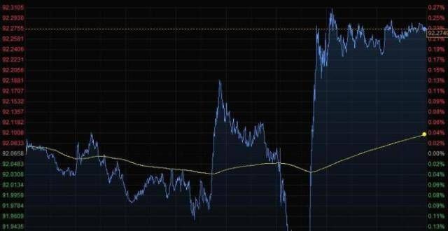 财经早餐：美联储释放减码信号，美元上扬黄金回吐涨幅，油价跌3％