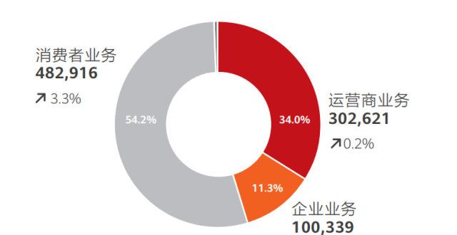 华为上半年消费者业务下滑超40％，徐直军：有质量地活下来