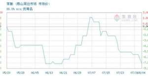 生意社：8月5日蓝星哈尔滨苯酚价格稳定