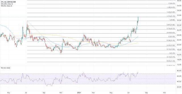 ATFX港股：中兴通讯股价创年内新高，中期可看35港元目标