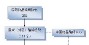 全球通用商务语言的条形码是怎么编码的？