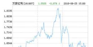 万家中证红利指数（LOF）净值下跌1.07％ 请保持关注