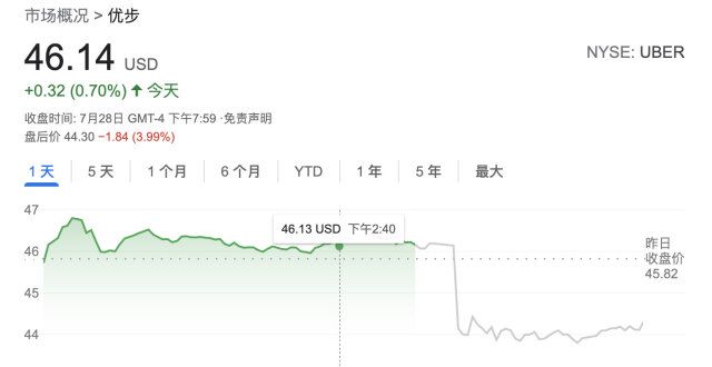 传软银拟减持三分之一所持优步股份 以填补滴滴投资损失