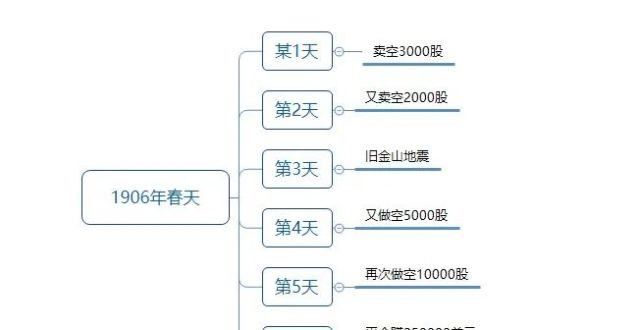 趋势才是交易中最可靠的