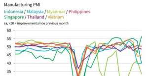 新华财经｜东盟国家制造业采购经理指数跌至13个月低点