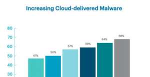 第二季度云交付攻击恶意软件增加了68％