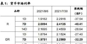 票据利率大降，背后有何含义？