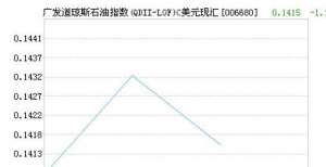 广发道琼斯石油指数C美元（QDII）净值下跌1.43％ 请保持关注