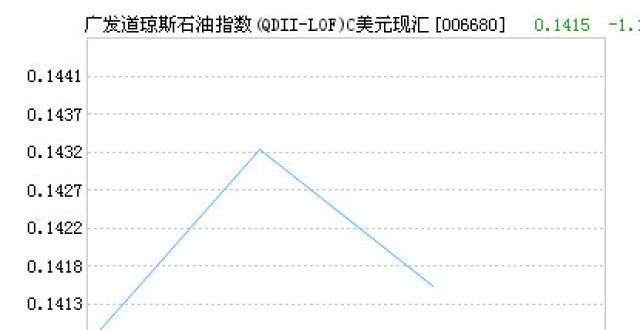 广发道琼斯石油指数C美元（QDII）净值下跌1.43％ 请保持关注