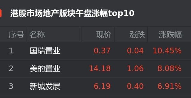 港股8月2日地产股午盘：国瑞置业涨10.45％位居首位