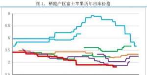 快，买苹果！苹果现货出库价格创近年来新低，期价同步回落